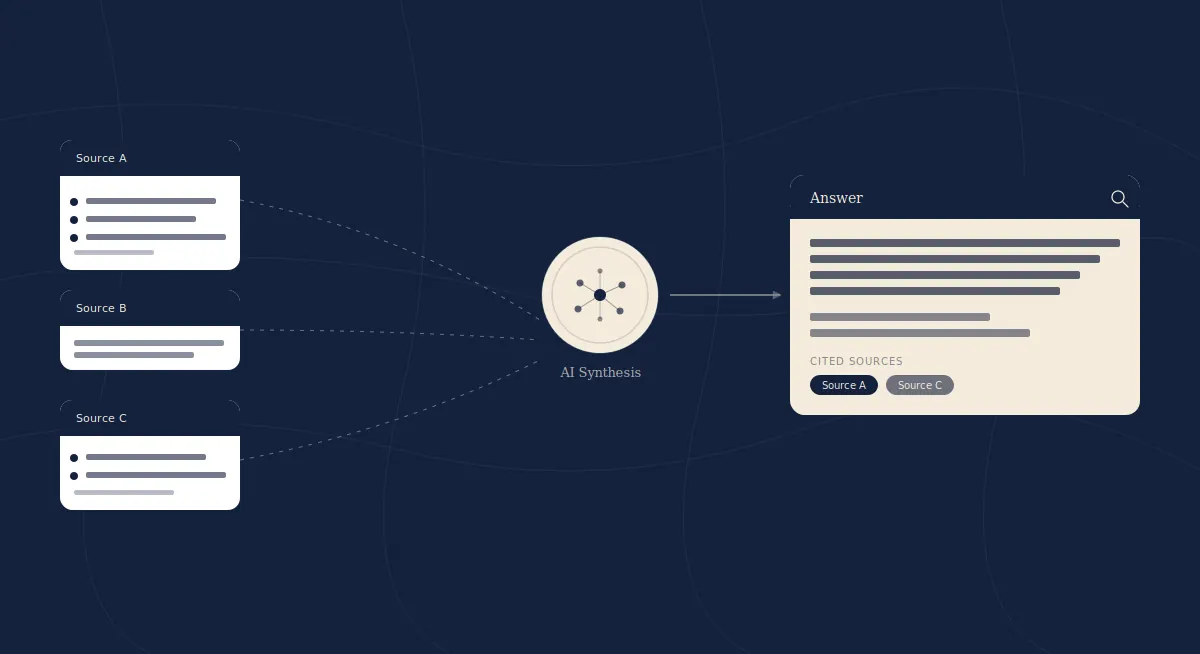 AI tools synthesising answers from multiple sources